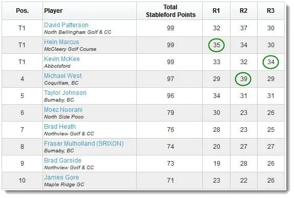 2015-Desert-Classic-Leaderboard