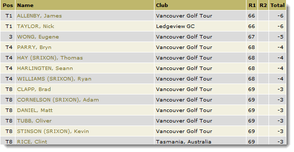 Pitt Meadows Leaderboard