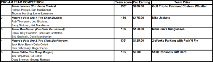 2014 Hadassah Team Results