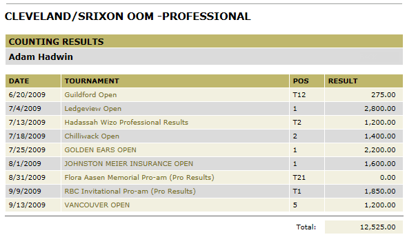 Adam Hadwin 2009 OOM