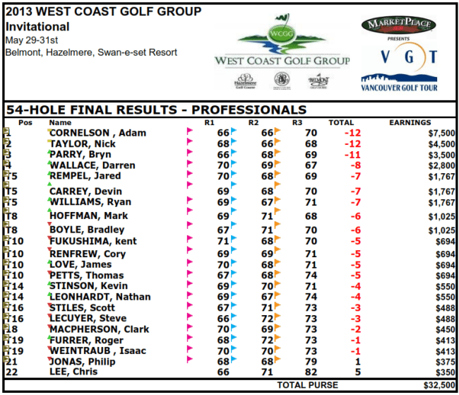 WCGG Pro Results